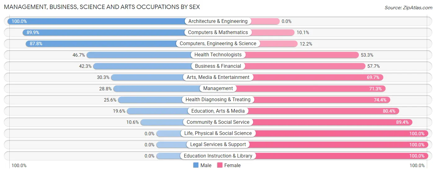 Management, Business, Science and Arts Occupations by Sex in Zip Code 35020