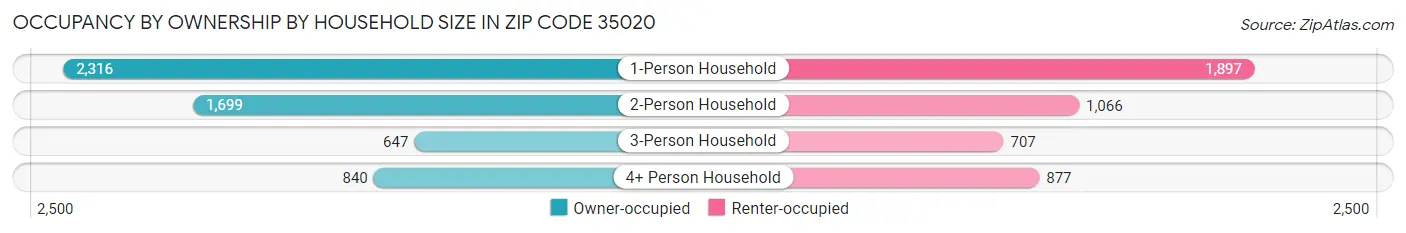Occupancy by Ownership by Household Size in Zip Code 35020