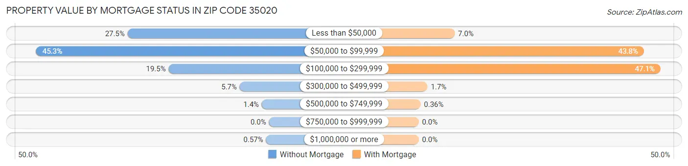 Property Value by Mortgage Status in Zip Code 35020