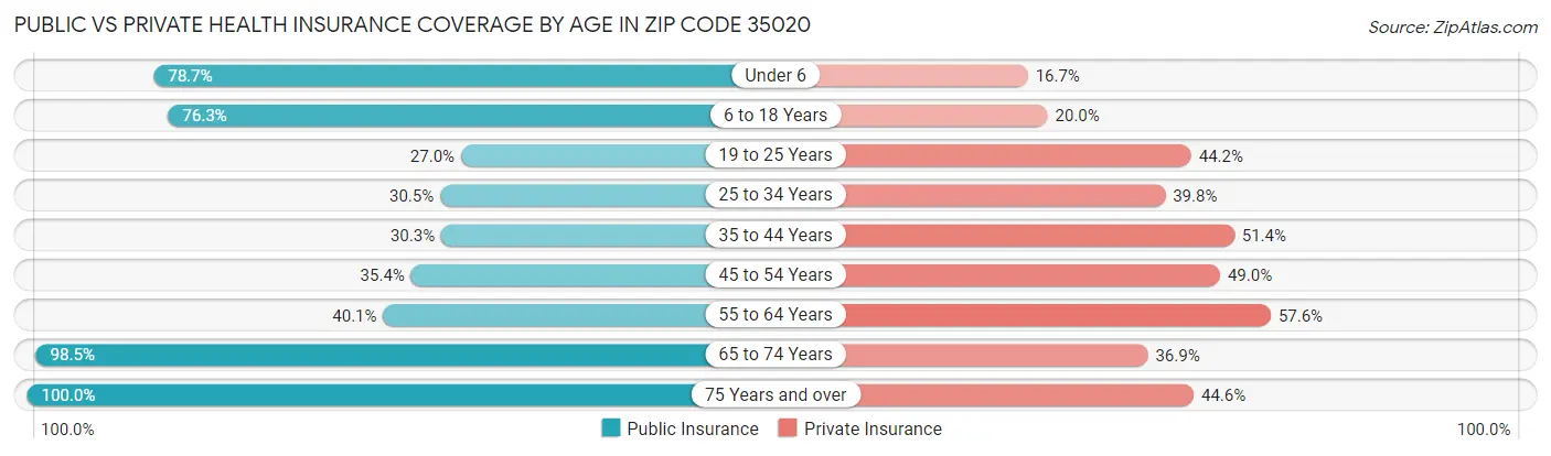 Public vs Private Health Insurance Coverage by Age in Zip Code 35020