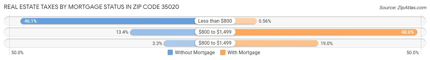 Real Estate Taxes by Mortgage Status in Zip Code 35020