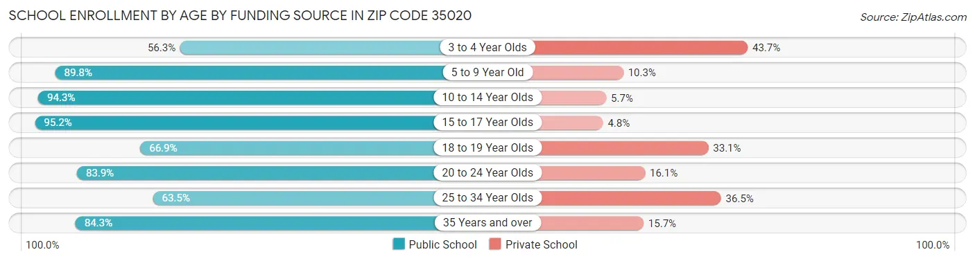 School Enrollment by Age by Funding Source in Zip Code 35020