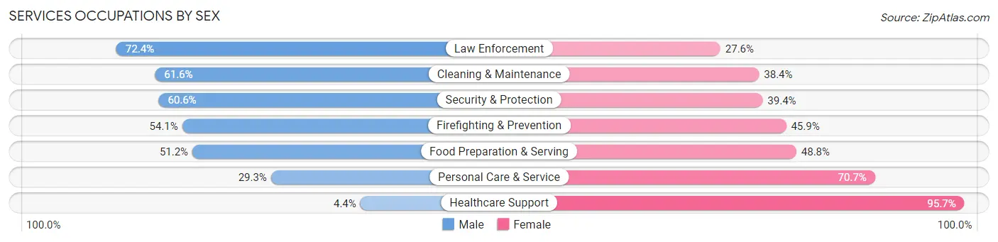 Services Occupations by Sex in Zip Code 35020