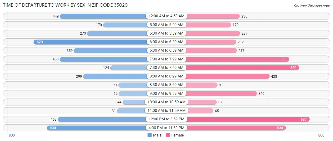 Time of Departure to Work by Sex in Zip Code 35020