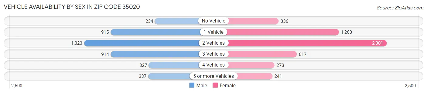 Vehicle Availability by Sex in Zip Code 35020