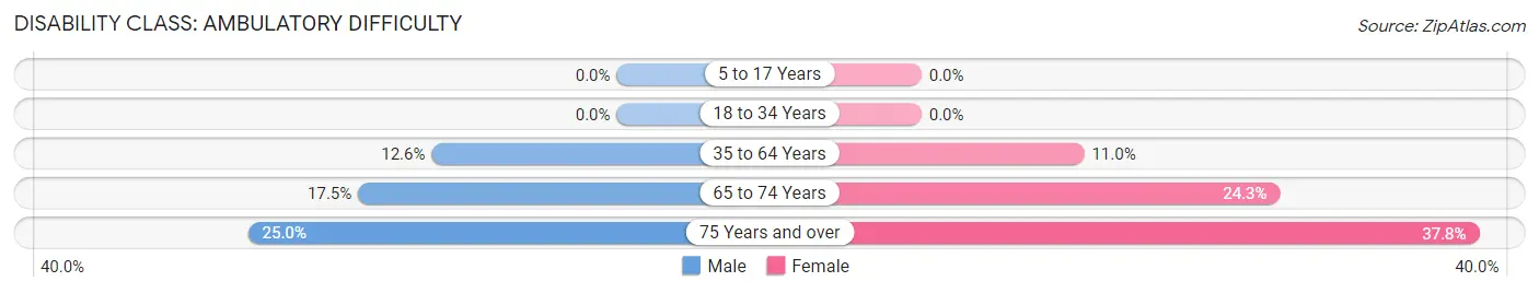 Disability in Zip Code 35022: <span>Ambulatory Difficulty</span>