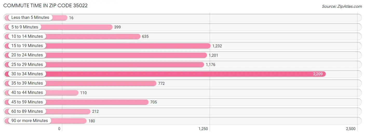 Commute Time in Zip Code 35022