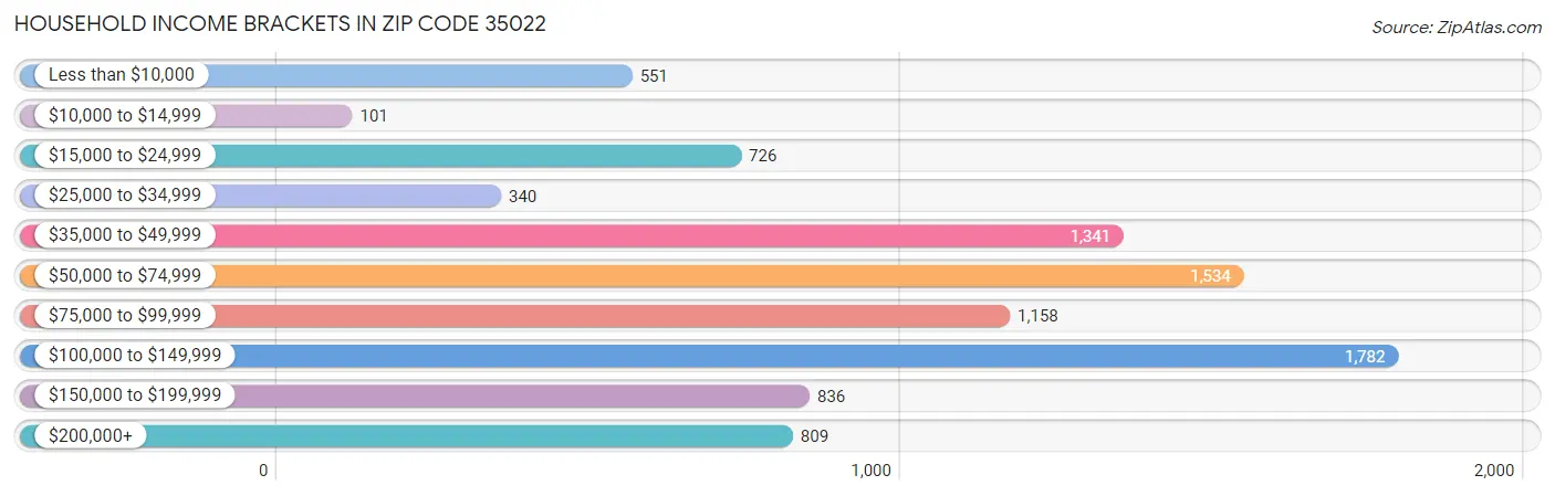 Household Income Brackets in Zip Code 35022