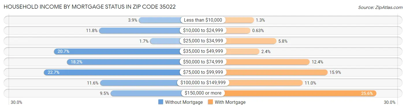 Household Income by Mortgage Status in Zip Code 35022