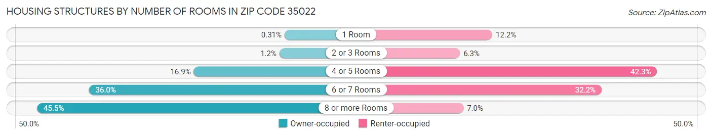 Housing Structures by Number of Rooms in Zip Code 35022