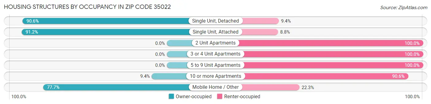 Housing Structures by Occupancy in Zip Code 35022