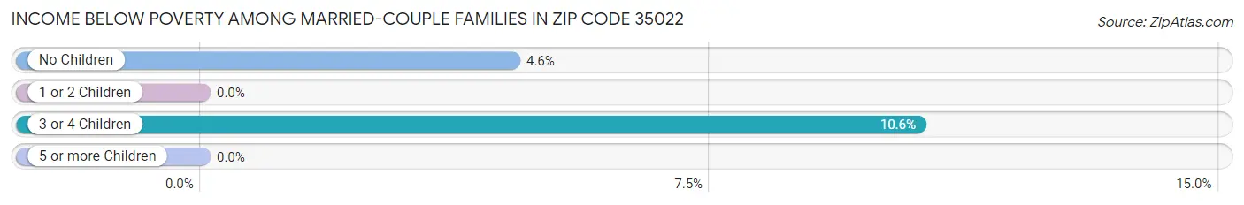 Income Below Poverty Among Married-Couple Families in Zip Code 35022