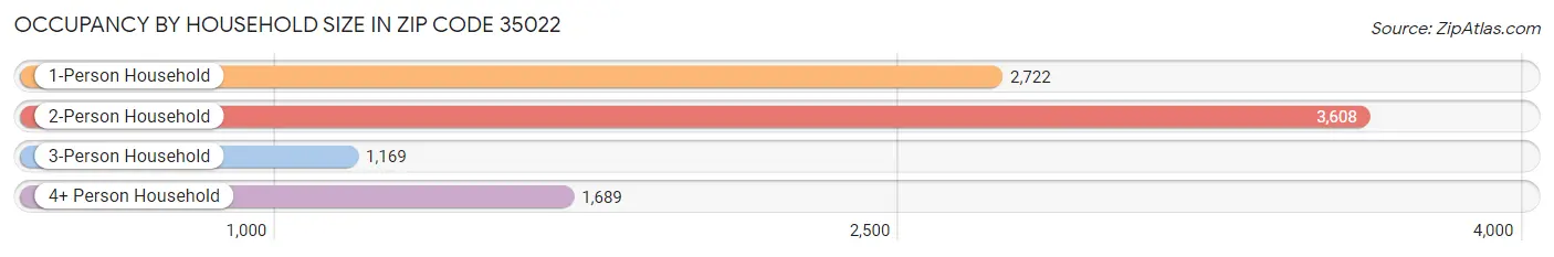 Occupancy by Household Size in Zip Code 35022