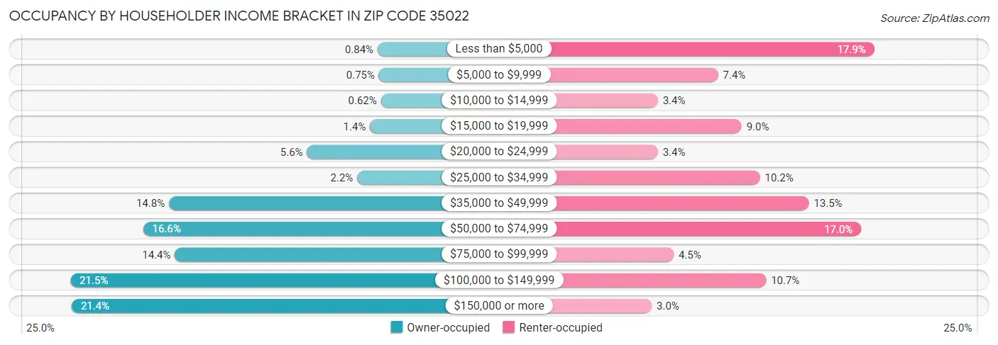 Occupancy by Householder Income Bracket in Zip Code 35022