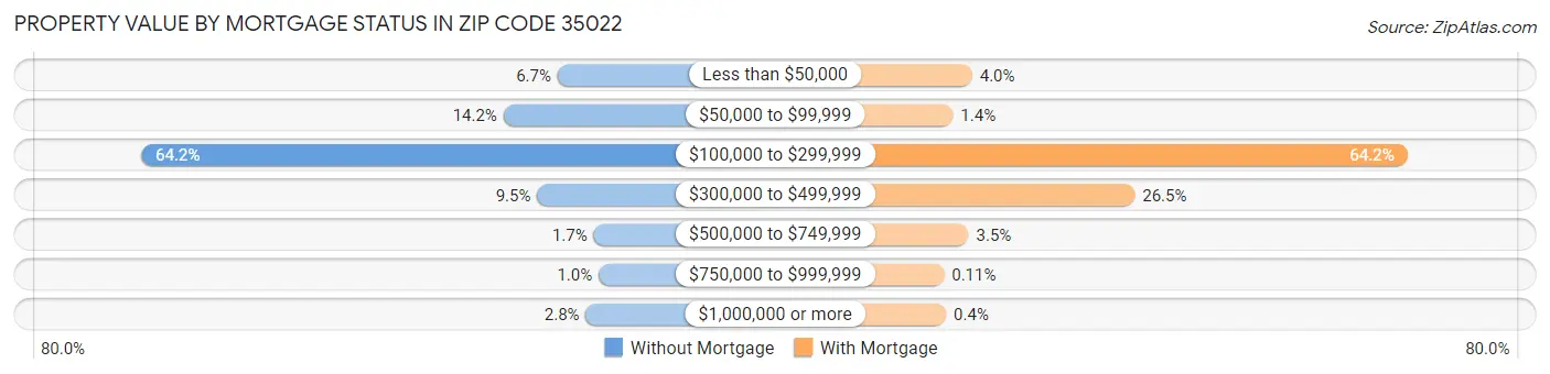 Property Value by Mortgage Status in Zip Code 35022