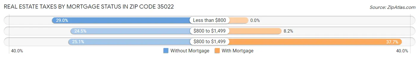 Real Estate Taxes by Mortgage Status in Zip Code 35022