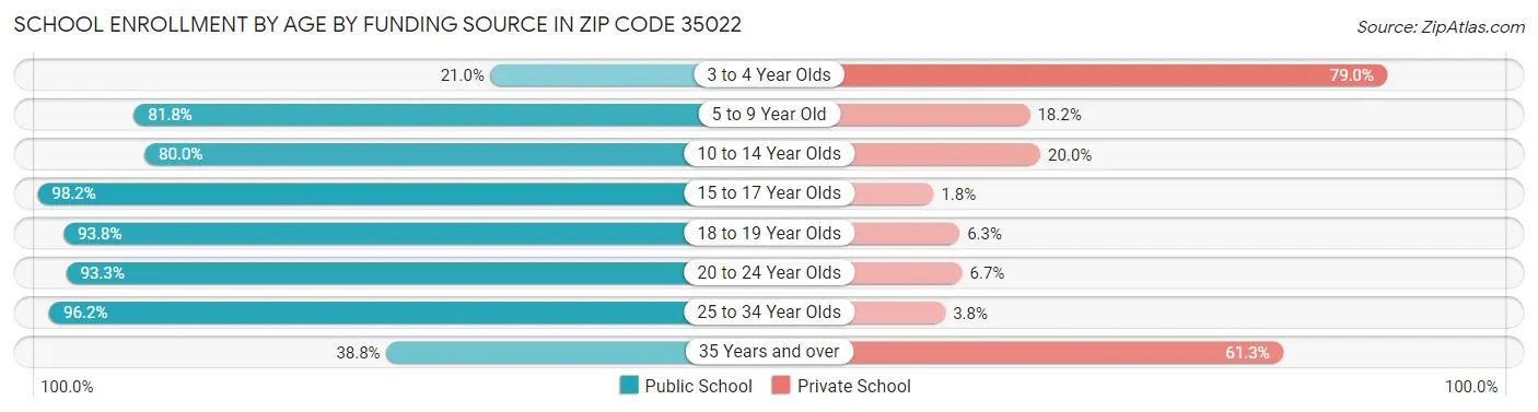 School Enrollment by Age by Funding Source in Zip Code 35022