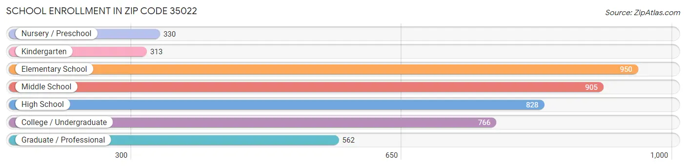 School Enrollment in Zip Code 35022