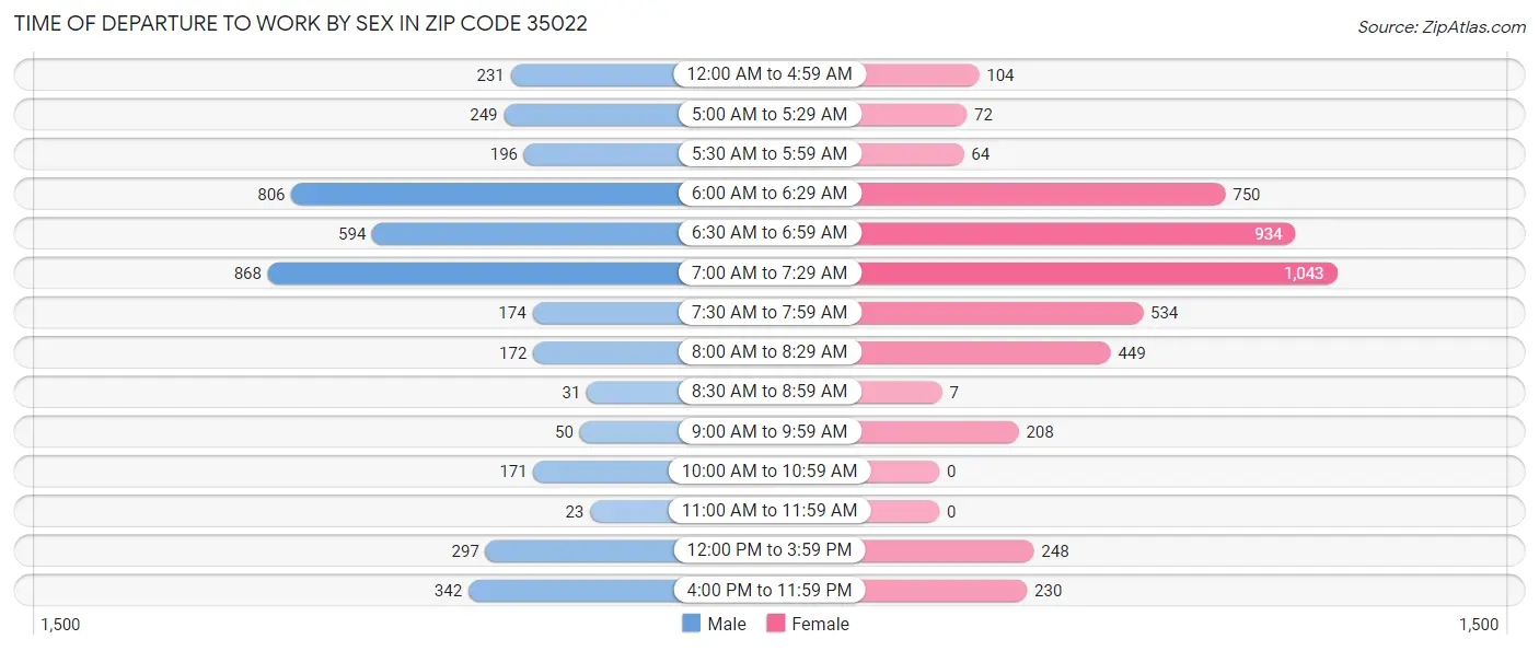 Time of Departure to Work by Sex in Zip Code 35022