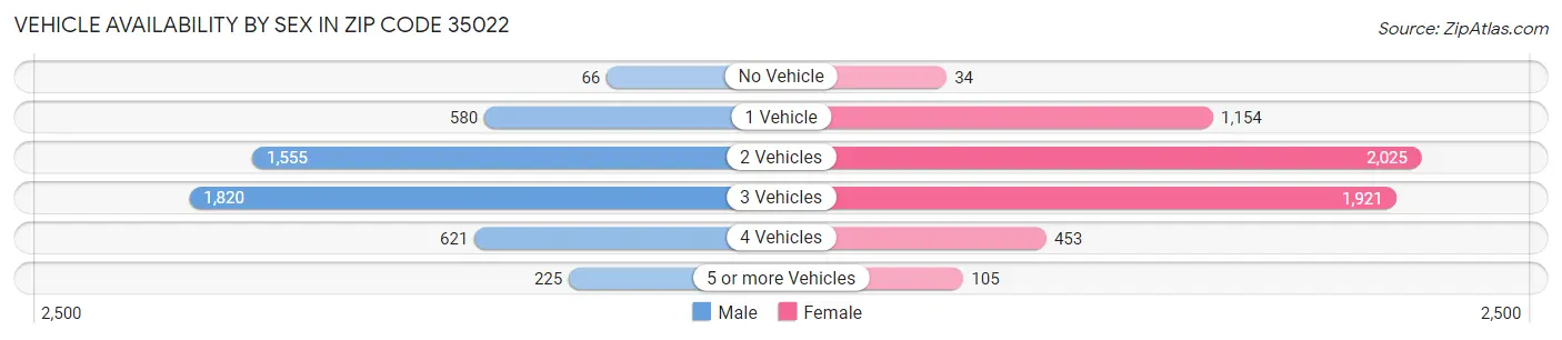 Vehicle Availability by Sex in Zip Code 35022