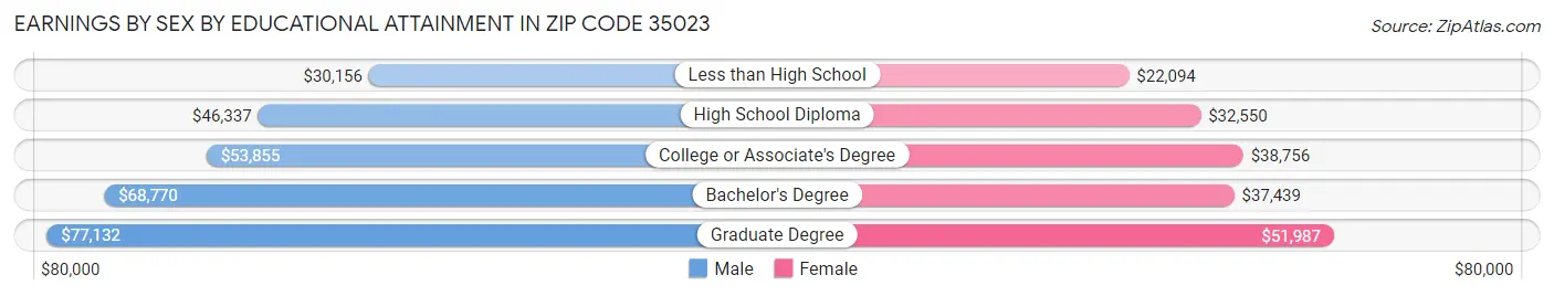Earnings by Sex by Educational Attainment in Zip Code 35023