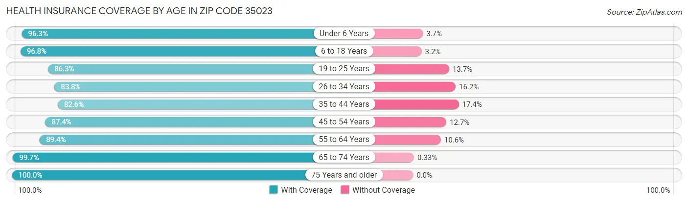 Health Insurance Coverage by Age in Zip Code 35023