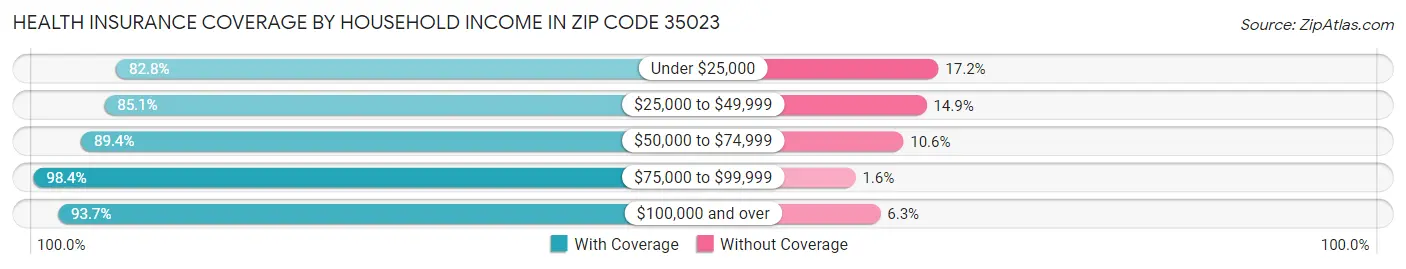 Health Insurance Coverage by Household Income in Zip Code 35023