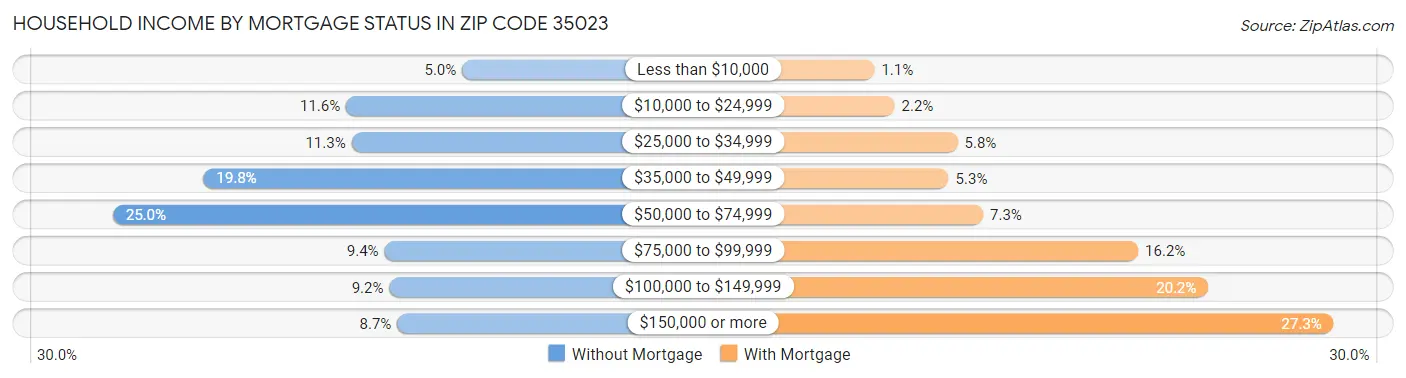 Household Income by Mortgage Status in Zip Code 35023
