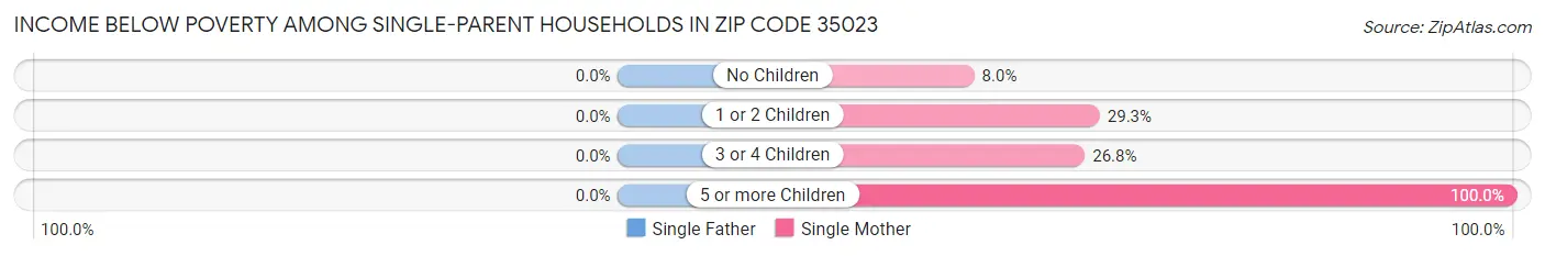 Income Below Poverty Among Single-Parent Households in Zip Code 35023