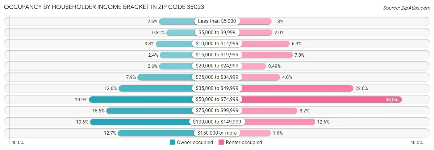 Occupancy by Householder Income Bracket in Zip Code 35023