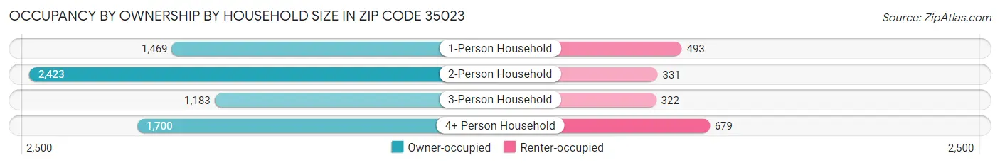 Occupancy by Ownership by Household Size in Zip Code 35023