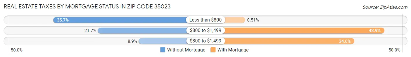 Real Estate Taxes by Mortgage Status in Zip Code 35023