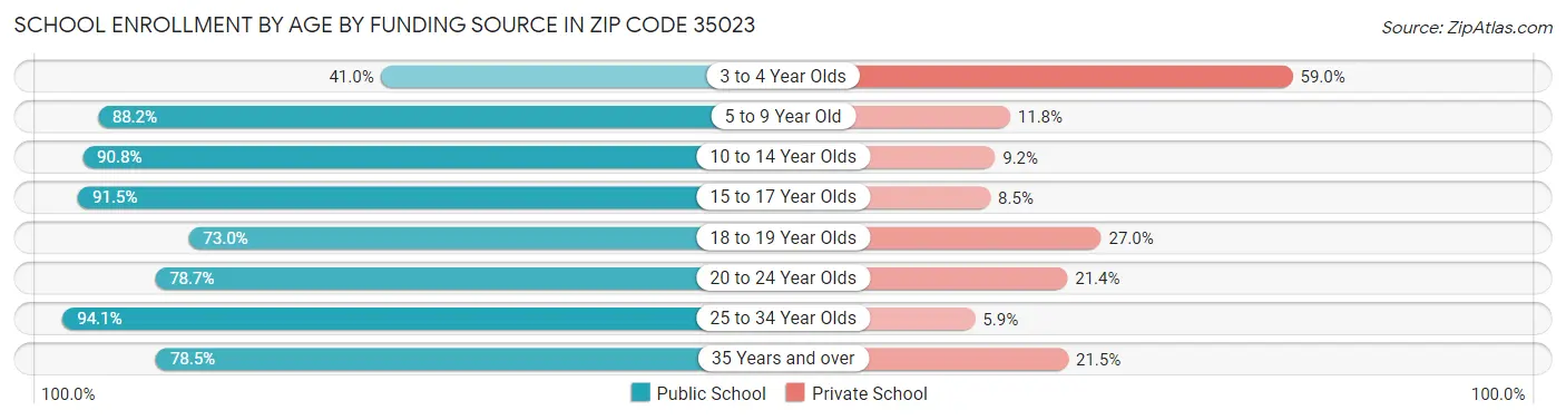 School Enrollment by Age by Funding Source in Zip Code 35023