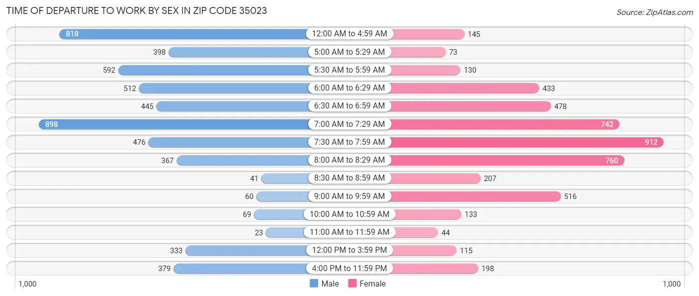 Time of Departure to Work by Sex in Zip Code 35023