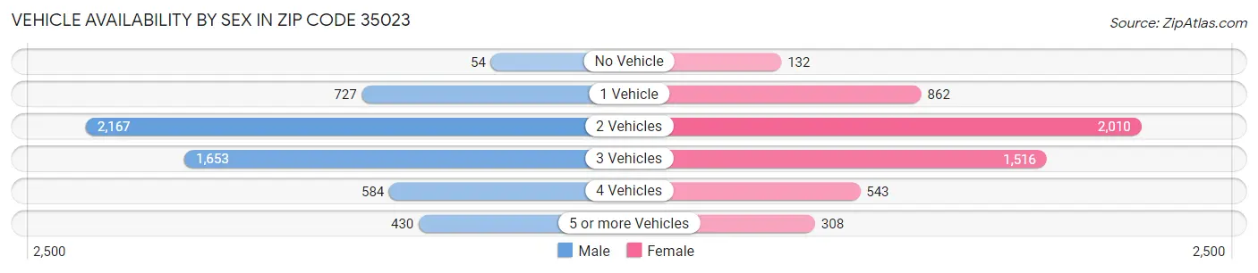 Vehicle Availability by Sex in Zip Code 35023
