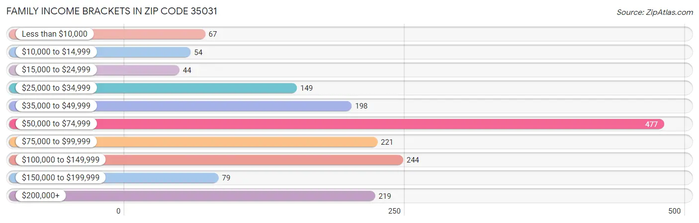 Family Income Brackets in Zip Code 35031