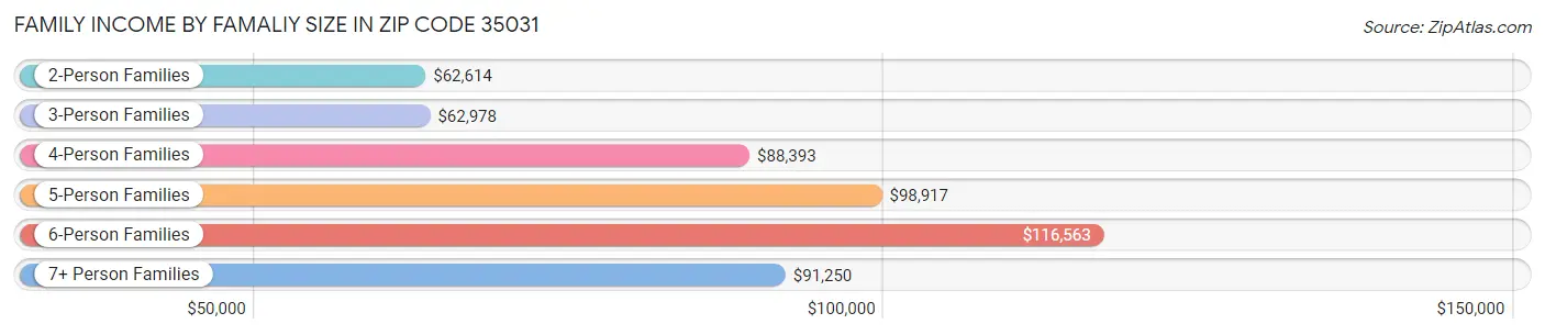 Family Income by Famaliy Size in Zip Code 35031