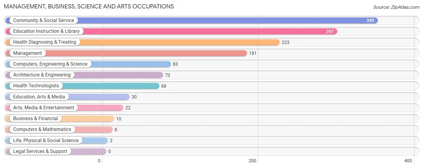 Management, Business, Science and Arts Occupations in Zip Code 35031