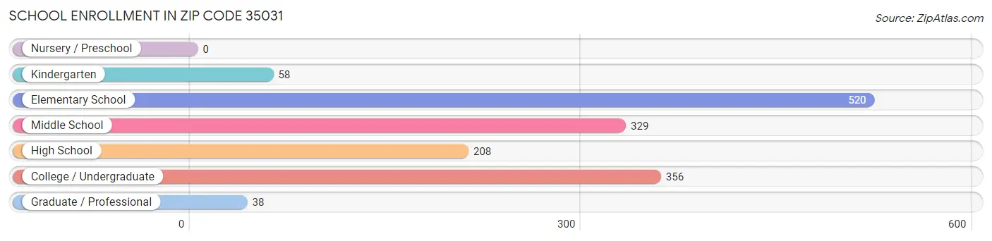 School Enrollment in Zip Code 35031