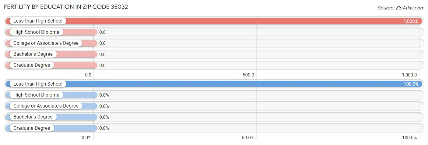 Female Fertility by Education Attainment in Zip Code 35032