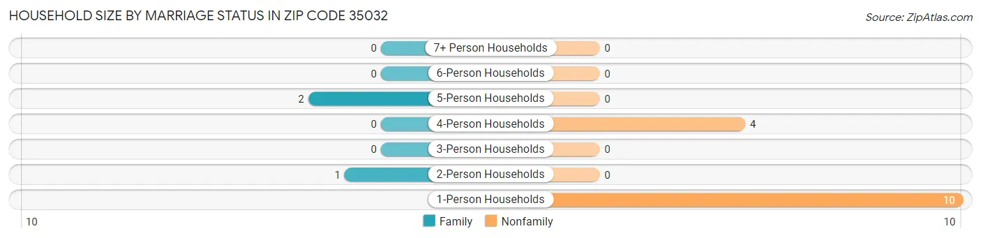 Household Size by Marriage Status in Zip Code 35032