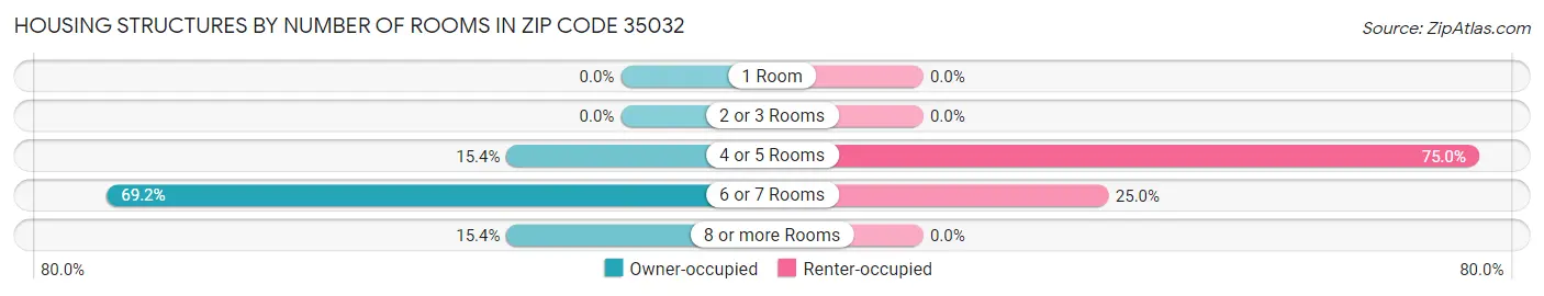 Housing Structures by Number of Rooms in Zip Code 35032
