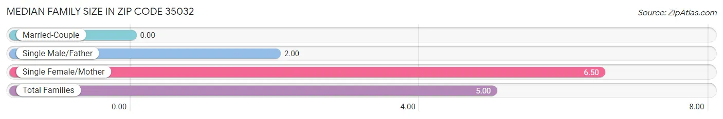 Median Family Size in Zip Code 35032