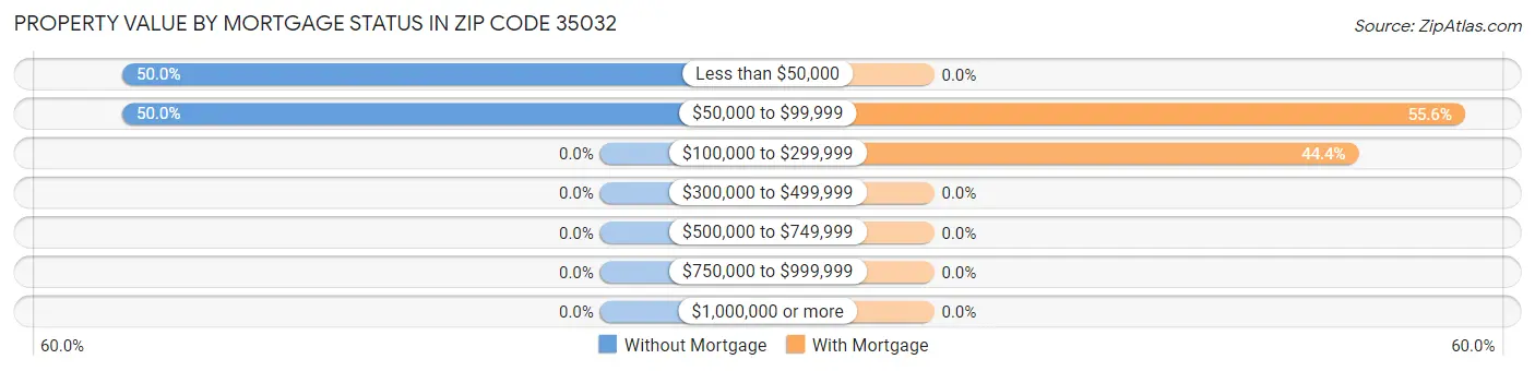 Property Value by Mortgage Status in Zip Code 35032