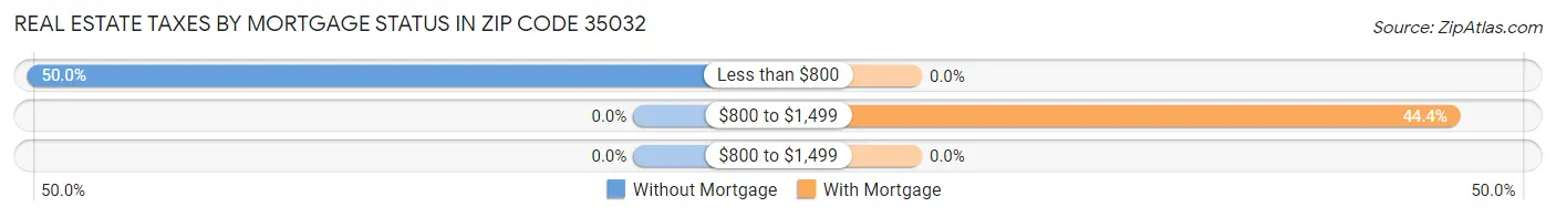 Real Estate Taxes by Mortgage Status in Zip Code 35032