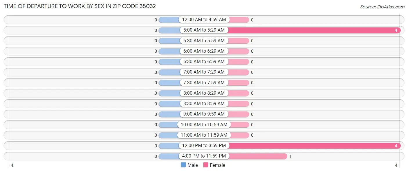 Time of Departure to Work by Sex in Zip Code 35032