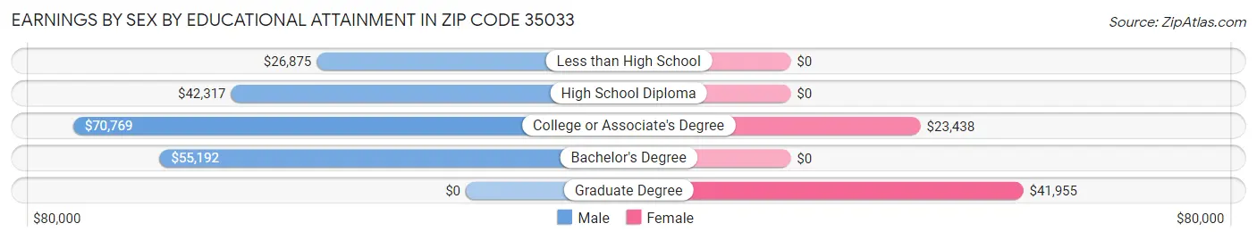 Earnings by Sex by Educational Attainment in Zip Code 35033