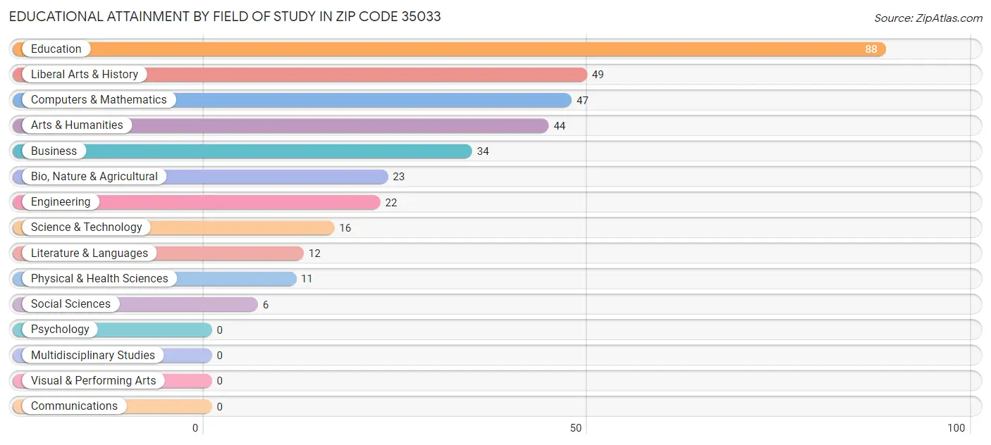 Educational Attainment by Field of Study in Zip Code 35033