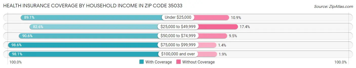 Health Insurance Coverage by Household Income in Zip Code 35033