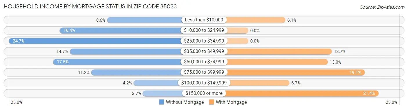 Household Income by Mortgage Status in Zip Code 35033